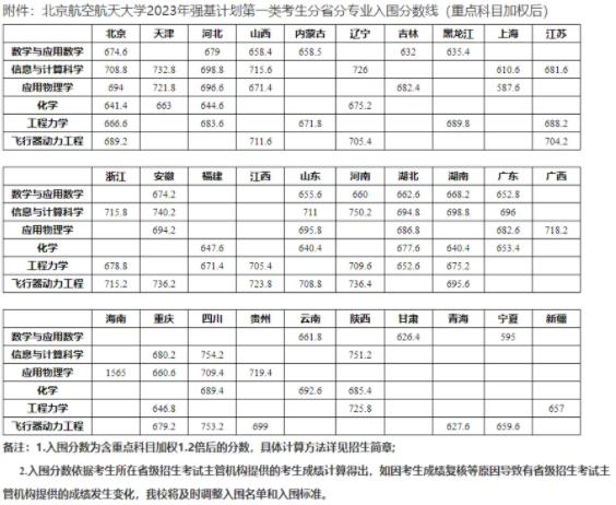 強基入圍分數(shù)線.jpg