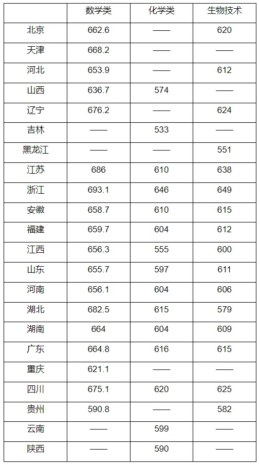強基入圍分數(shù)線4.webp.jpg
