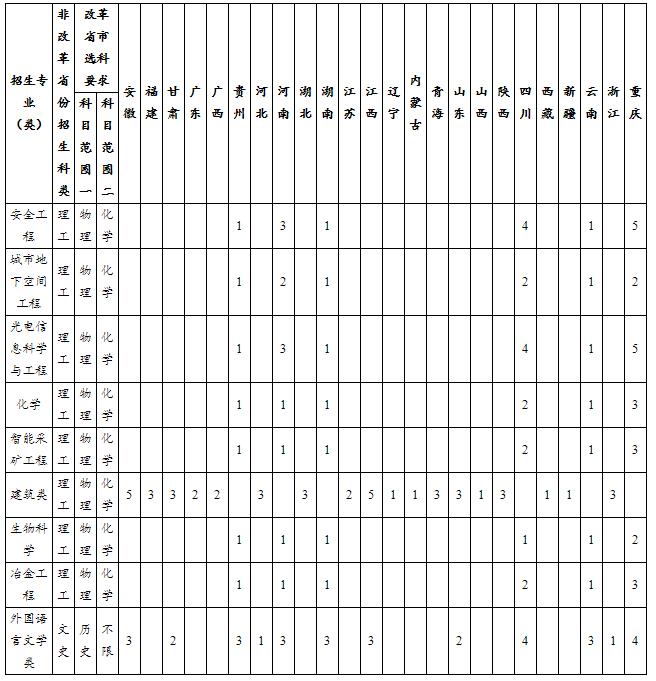 重慶大學(xué)2024年高校專項(xiàng)計(jì)劃分省分專業(yè)計(jì)劃.jpg