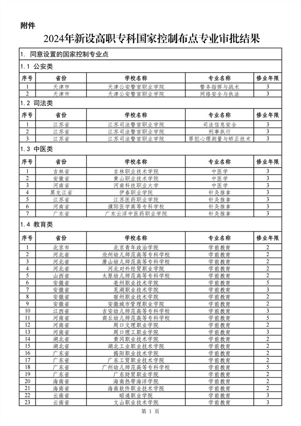 2024年新設(shè)高職專科國家控制布點專業(yè)審批結(jié)果 (1)_00_副本.jpg