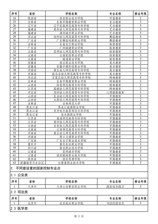 2024年新設(shè)高職?？茋铱刂撇键c專業(yè)審批結(jié)果 (1)_01_副本.jpg