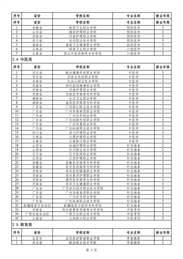 2024年新設(shè)高職專科國家控制布點專業(yè)審批結(jié)果 (1)_02_副本.jpg
