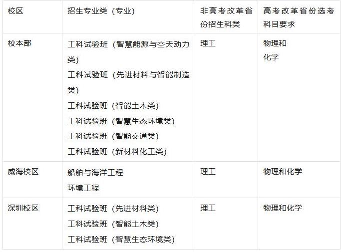 哈爾濱工業(yè)大學(xué)2024年高校專項(xiàng)計(jì)劃招生專業(yè).jpg