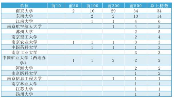 2024年QS世界大學(xué)學(xué)科排名公布！江蘇多個(gè)高校學(xué)科上榜！.jpg