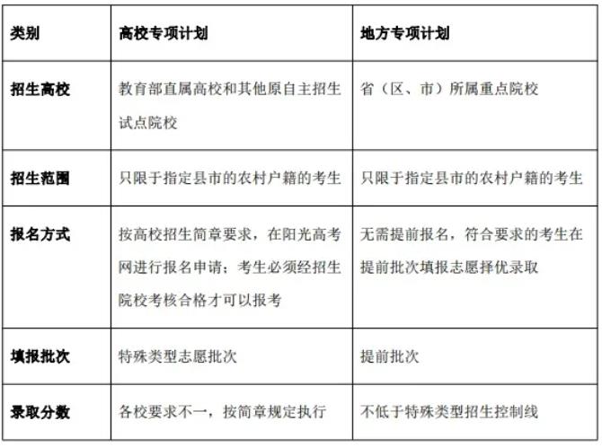 地方專項計劃與高校專項計劃的主要區(qū)別.jpg