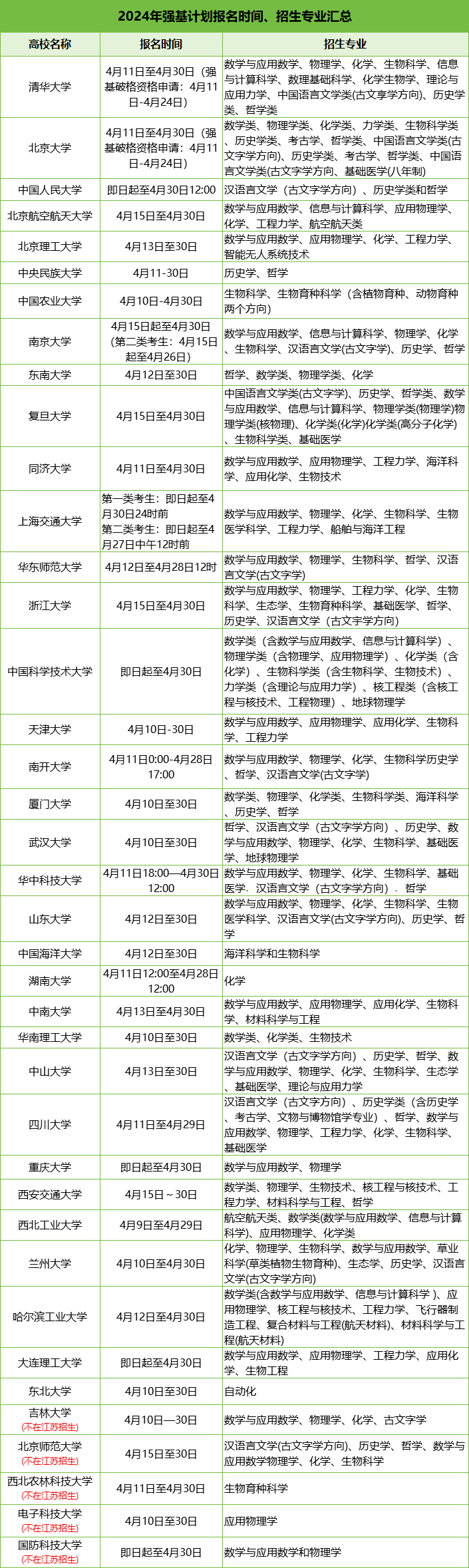 2024年強(qiáng)基計(jì)劃報(bào)名時(shí)間、招生專(zhuān)業(yè)匯總.png