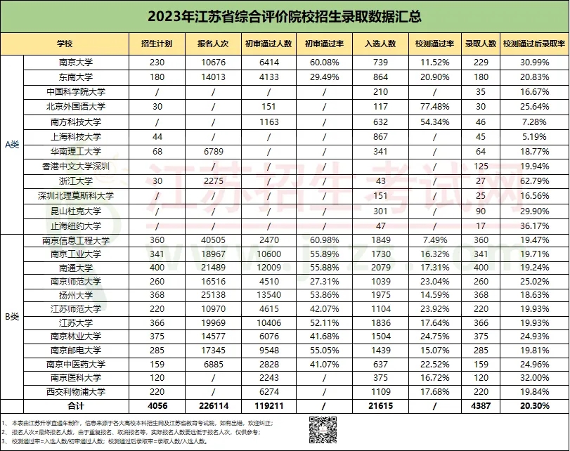 南大、浙大等24校江蘇綜合評(píng)價(jià)招生來(lái)襲！往年招錄數(shù)據(jù)如何？.webp.jpg