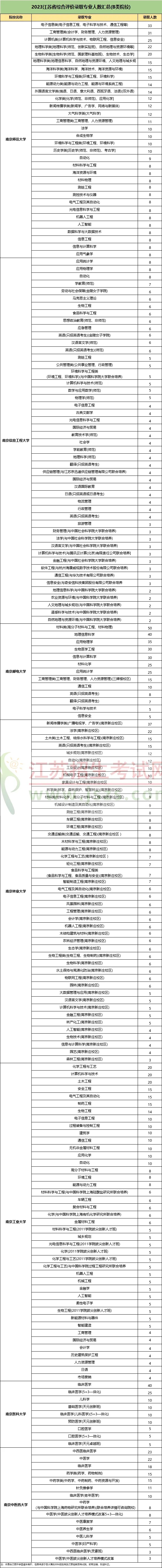 南大、浙大等24校江蘇綜合評(píng)價(jià)招生來(lái)襲！往年招錄數(shù)據(jù)如何？3.webp.jpg