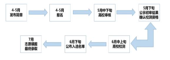綜合評(píng)價(jià)報(bào)考流程.jpg