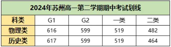 蘇州高一高二期中統(tǒng)考劃線出爐！附完整賦分表及試卷下載！.jpg
