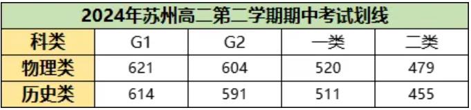 蘇州高一高二期中統(tǒng)考劃線出爐！附完整賦分表及試卷下載！4.jpg