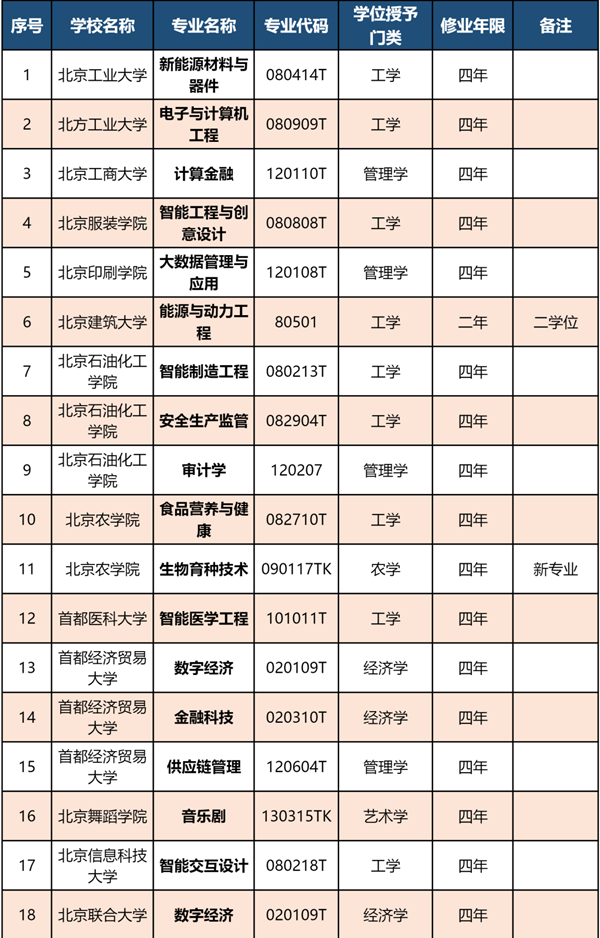 北京市屬高校專業(yè)又上新！28個(gè)專業(yè)完成備案審批_副本.png