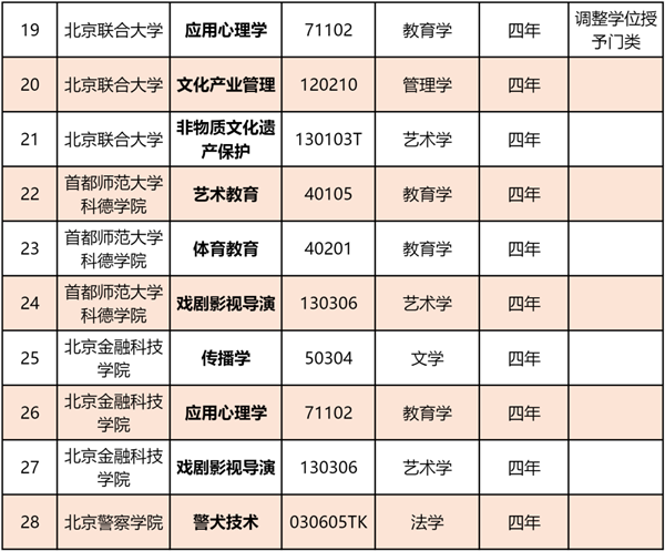 北京市屬高校專業(yè)又上新！28個(gè)專業(yè)完成備案審批！2_副本.png