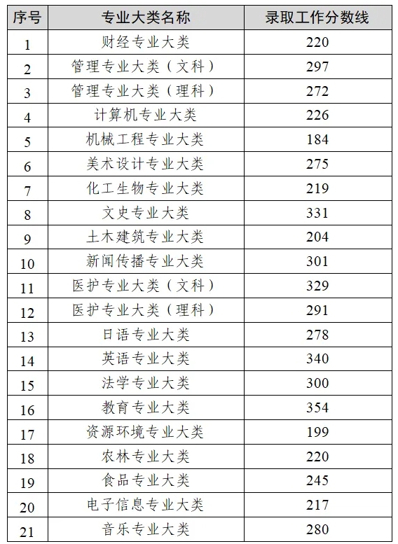 江蘇2024年普通高?！皩＾D(zhuǎn)本”選拔考試錄取分?jǐn)?shù)線發(fā)布！.png