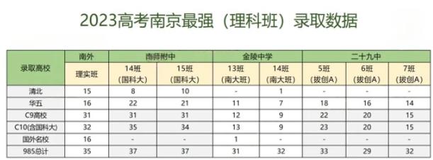 南京高中最牛班盤點！你家娃的學(xué)校上榜了沒？4.jpg