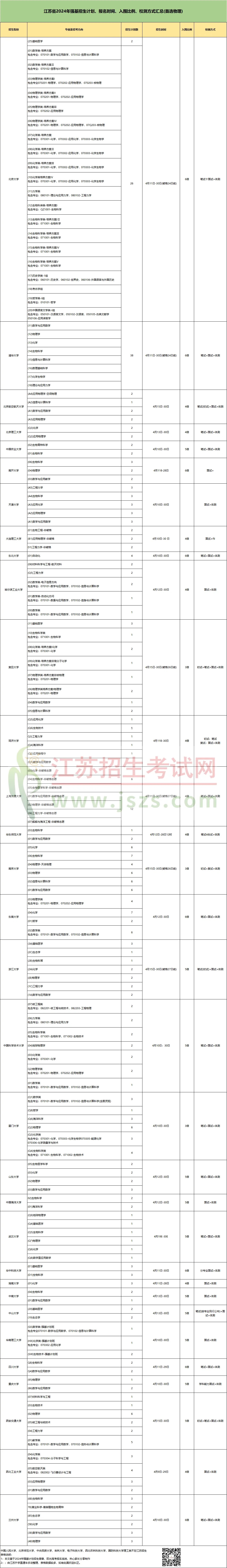 2024強(qiáng)基在江蘇招生計(jì)劃.webp.jpg
