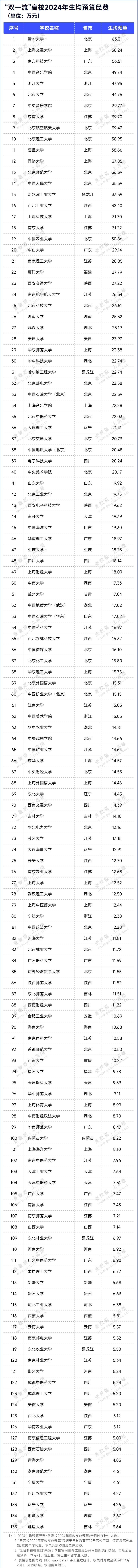 2024“雙一流”高校生均預算9.webp.jpg