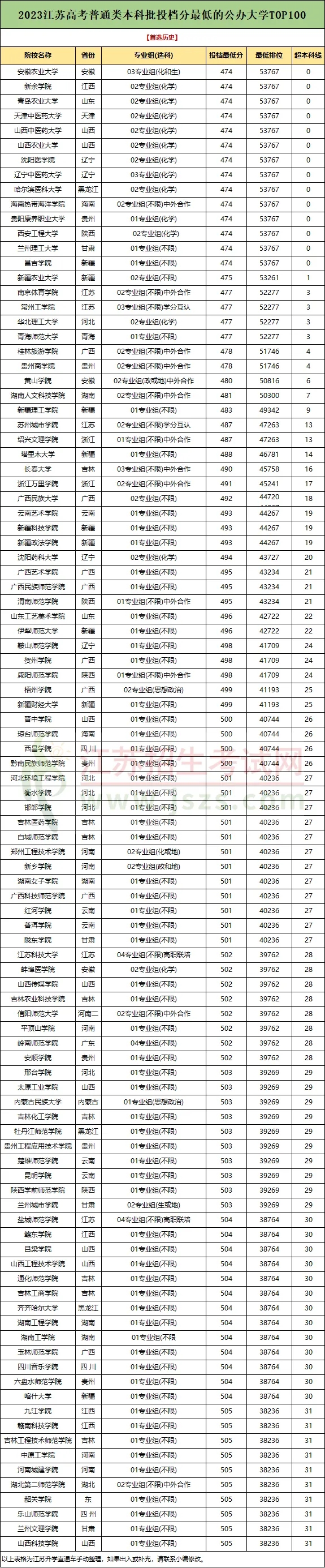 本科線就有機(jī)會！江蘇學(xué)生最容易考的100所公辦本科大學(xué)！.webp.jpg