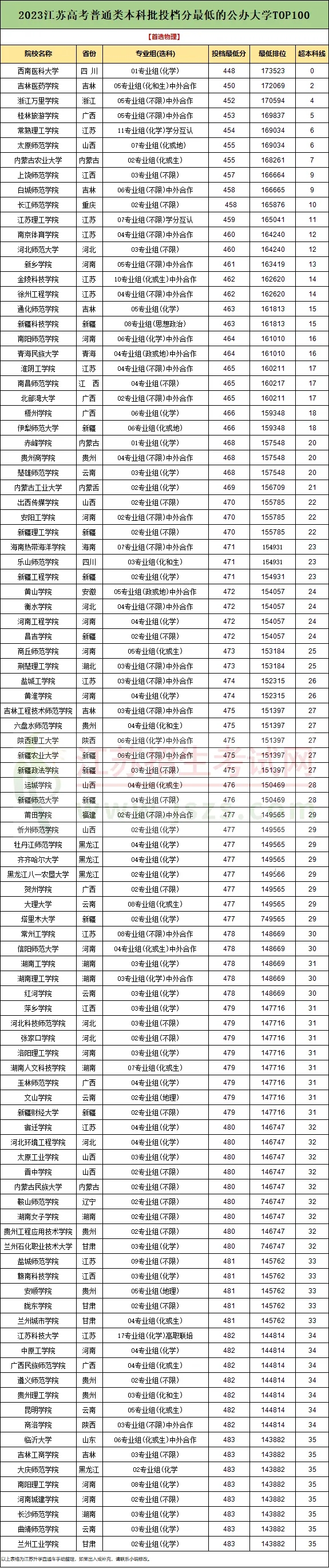 本科線就有機(jī)會！江蘇學(xué)生最容易考的100所公辦本科大學(xué)！2.webp.jpg