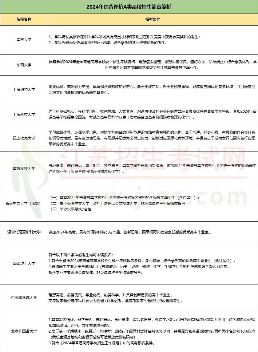 2024年綜合評(píng)價(jià)報(bào)名條件、招生專業(yè).webp.jpg