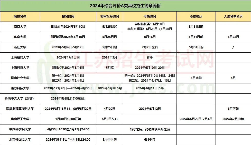 2024年綜合評(píng)價(jià)報(bào)名條件、招生專業(yè)3.webp.jpg
