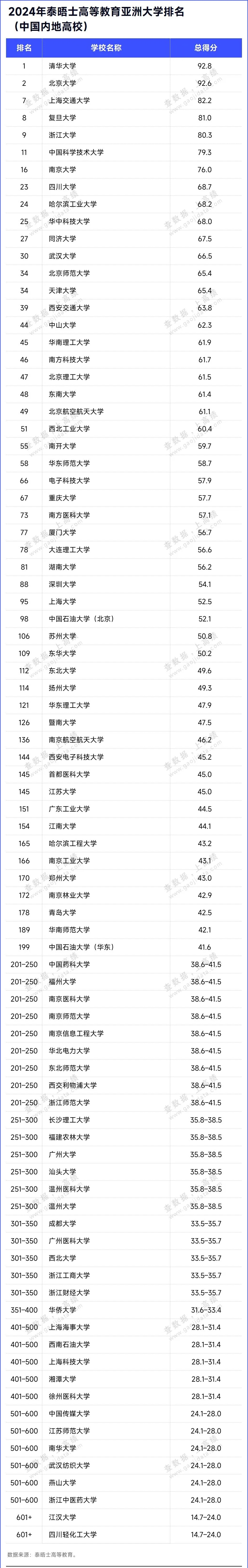 2024泰晤士高等教育亞洲大學(xué)排名2.webp.jpg