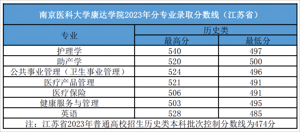 南京醫(yī)科大學(xué)康達(dá)學(xué)院2023年普高錄取分?jǐn)?shù)線（江蘇省）.png