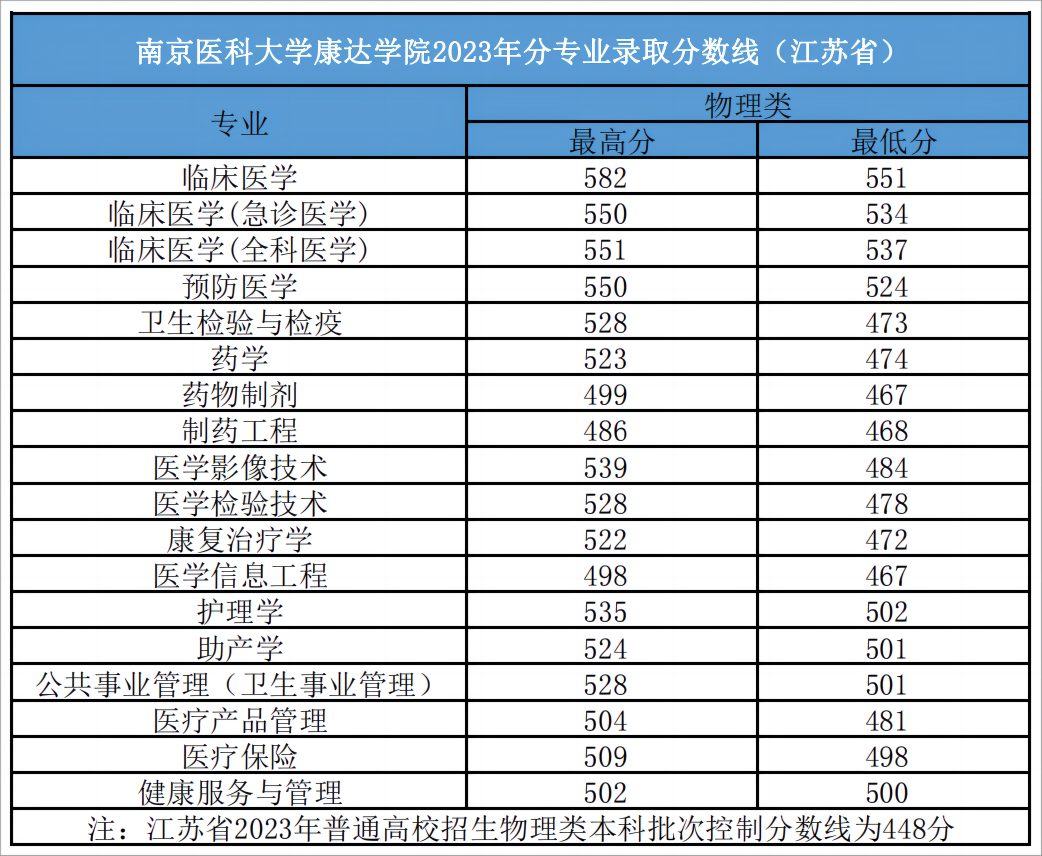 南京醫(yī)科大學(xué)康達(dá)學(xué)院2023年普高錄取分?jǐn)?shù)線（江蘇?。?.png