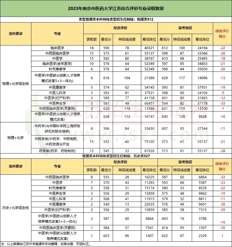 江蘇部分高校綜合評(píng)價(jià)降分情況2.webp.jpg