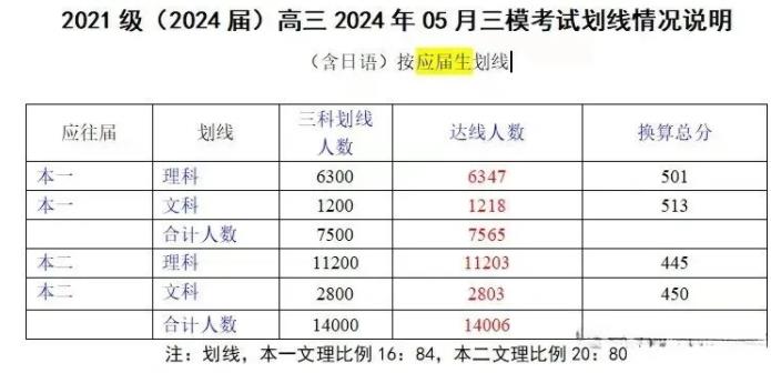 2024江蘇高三5月模考劃線匯總！壓線考生怎么辦？有哪些學(xué)校撿漏？3.jpg