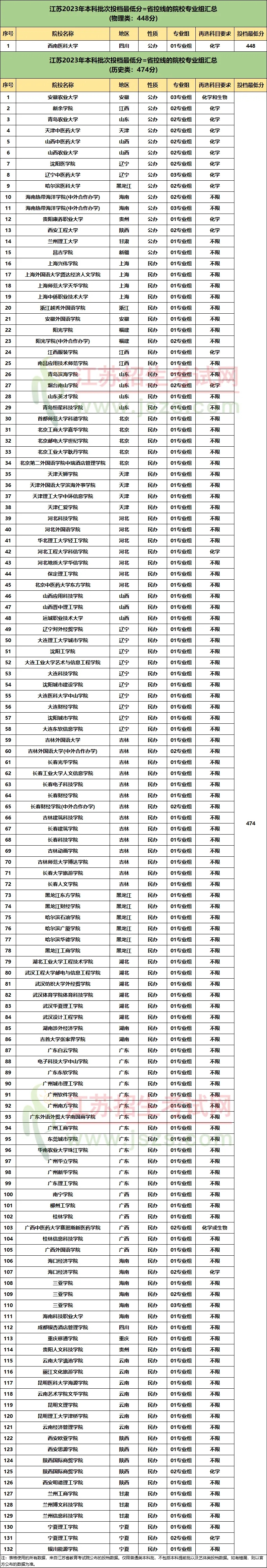 2024江蘇高三5月模考劃線匯總！壓線考生怎么辦？有哪些學(xué)校撿漏？5.webp.jpg