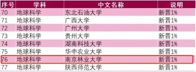 新突破！南京林業(yè)大學這一學科，新晉全球前1%！.jpg