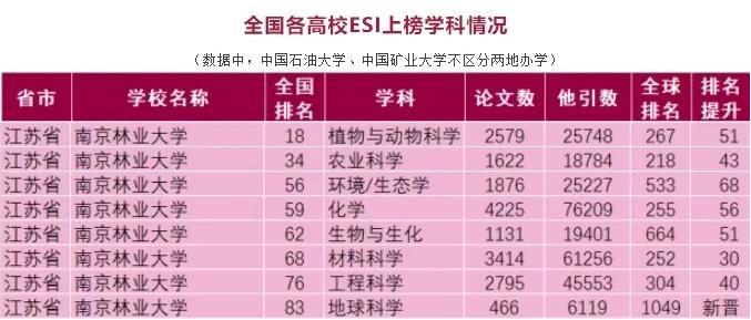 新突破！南京林業(yè)大學這一學科，新晉全球前1%！2.jpg