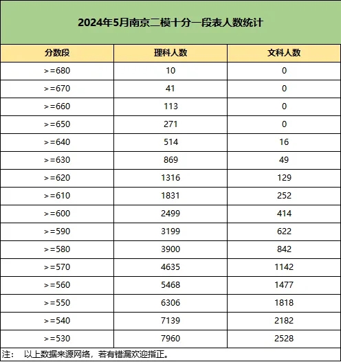 文科第一648分！2024江蘇各地高三5月模考數(shù)據(jù)統(tǒng)計！2.webp.jpg
