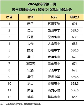 文科第一648分！2024江蘇各地高三5月?？紨?shù)據(jù)統(tǒng)計！6.webp.jpg