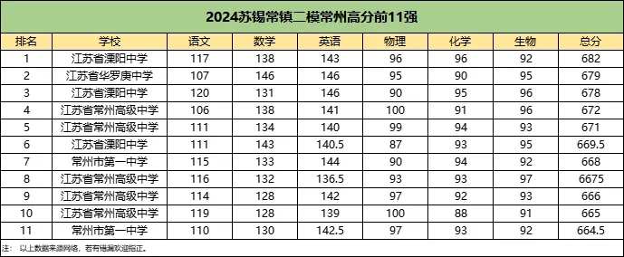 文科第一648分！2024江蘇各地高三5月?？紨?shù)據(jù)統(tǒng)計！7.webp.jpg