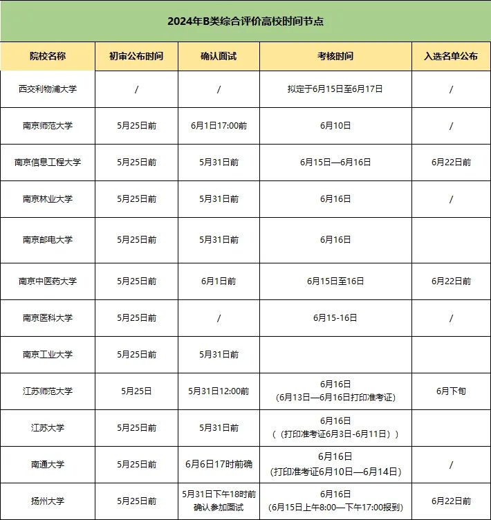 2024年江蘇綜合評(píng)價(jià)B類高校分析：南醫(yī)大要求較高、南信大競(jìng)爭(zhēng)最激烈！.webp.jpg