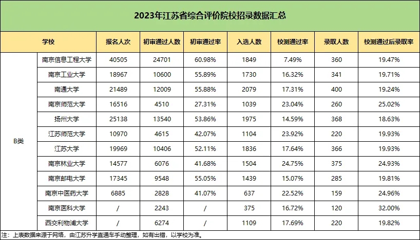 2024年江蘇綜合評(píng)價(jià)B類高校分析：南醫(yī)大要求較高、南信大競(jìng)爭(zhēng)最激烈！5.webp.jpg
