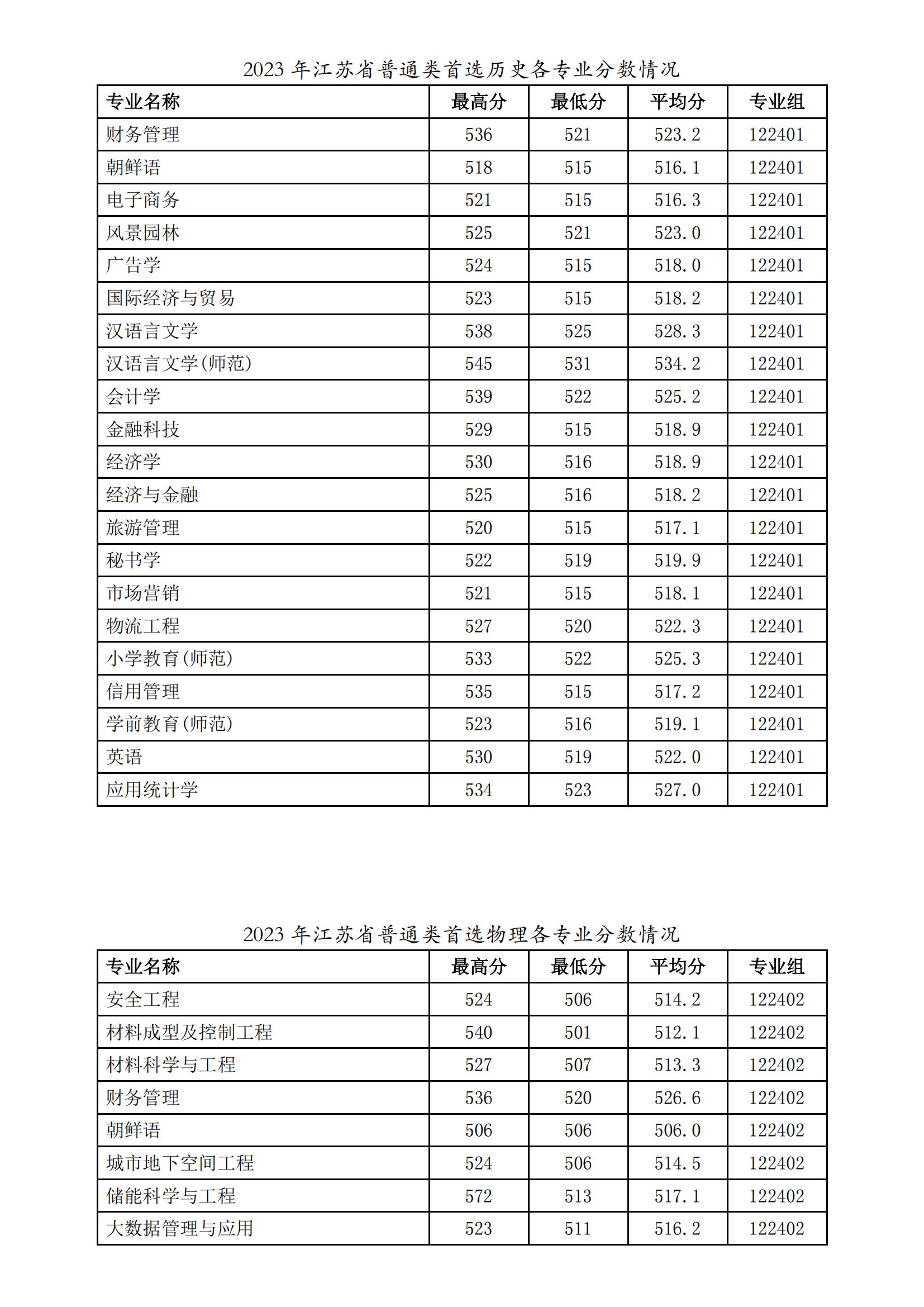 徐州工程學院2023年普高專業(yè)錄取分數(shù)_00.jpg