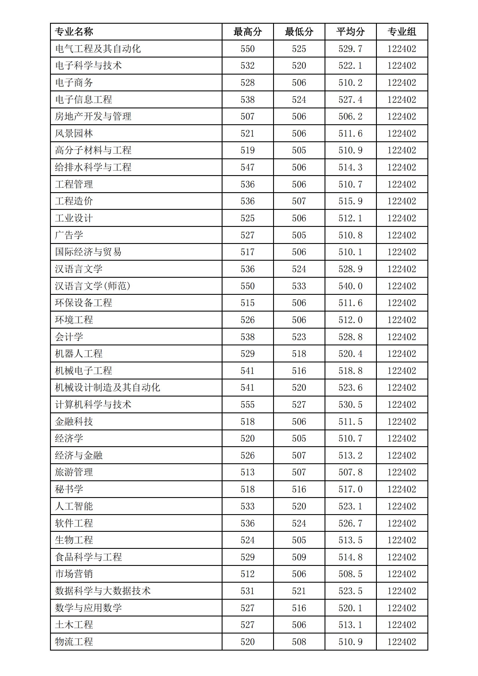 徐州工程學院2023年普高專業(yè)錄取分數(shù)_01.jpg