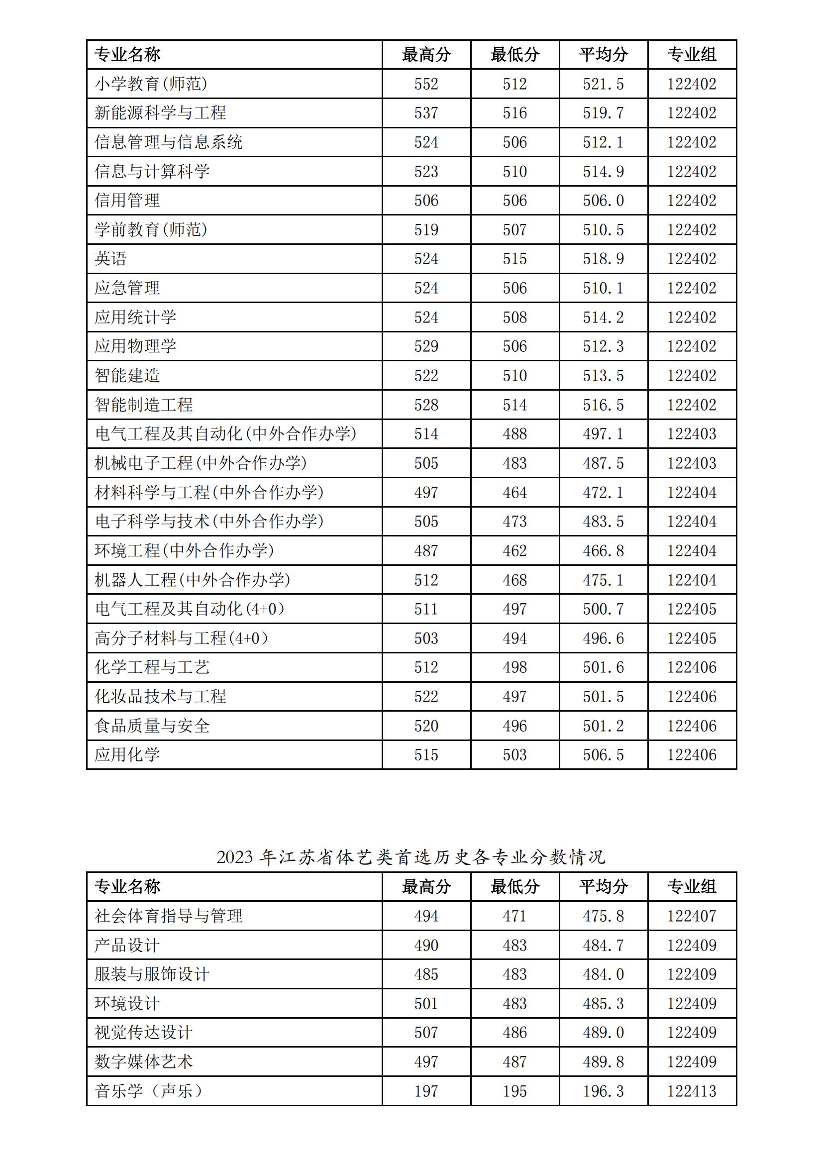 徐州工程學院2023年普高專業(yè)錄取分數(shù)_02.jpg