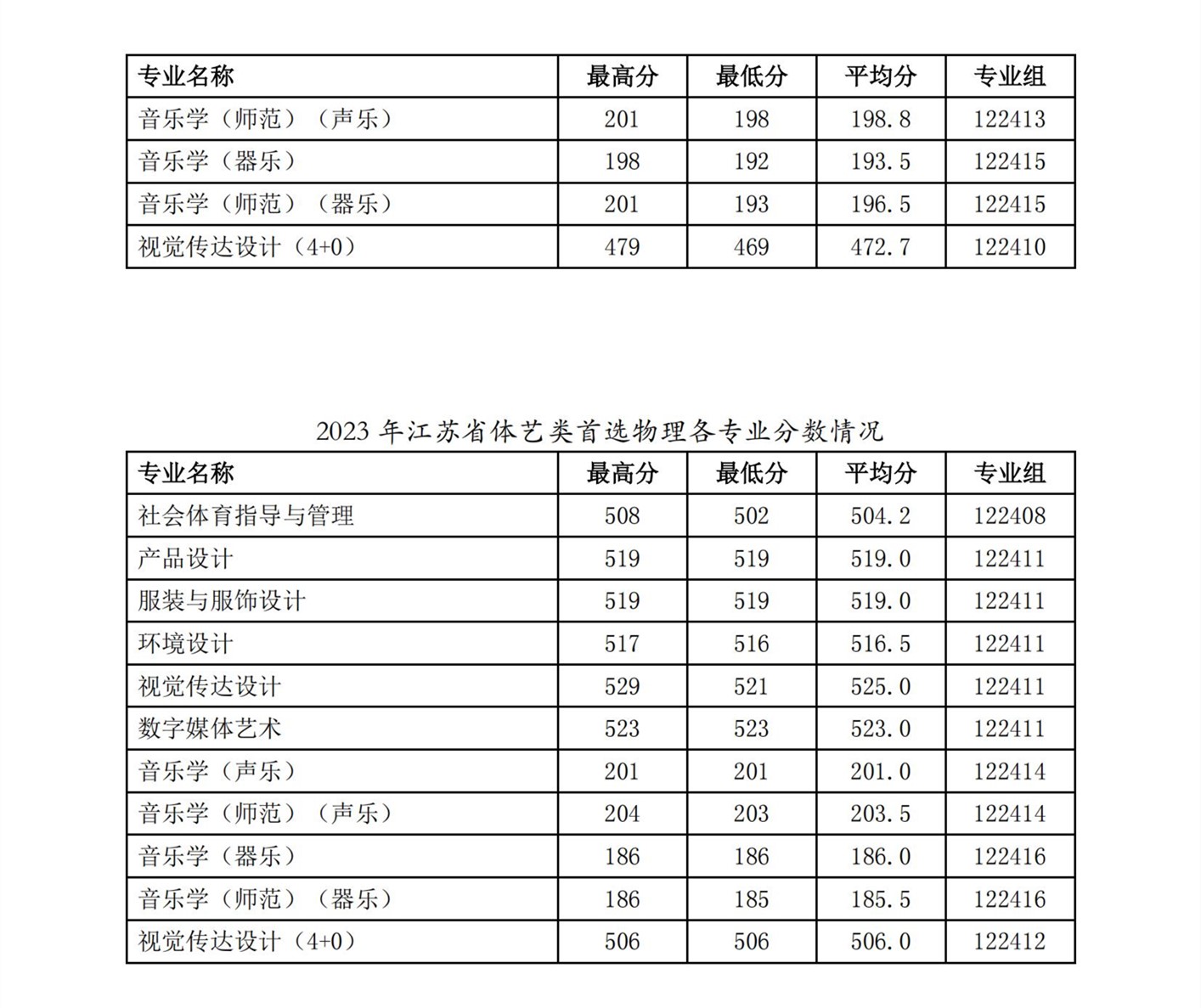 徐州工程學院2023年普高專業(yè)錄取分數(shù)_03_副本.jpg