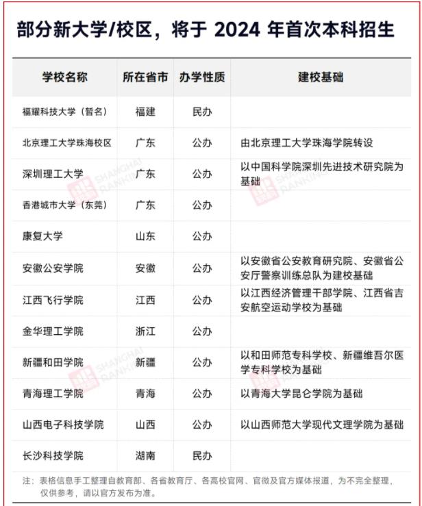 這些新大學(xué)，2024年開始招生.jpg