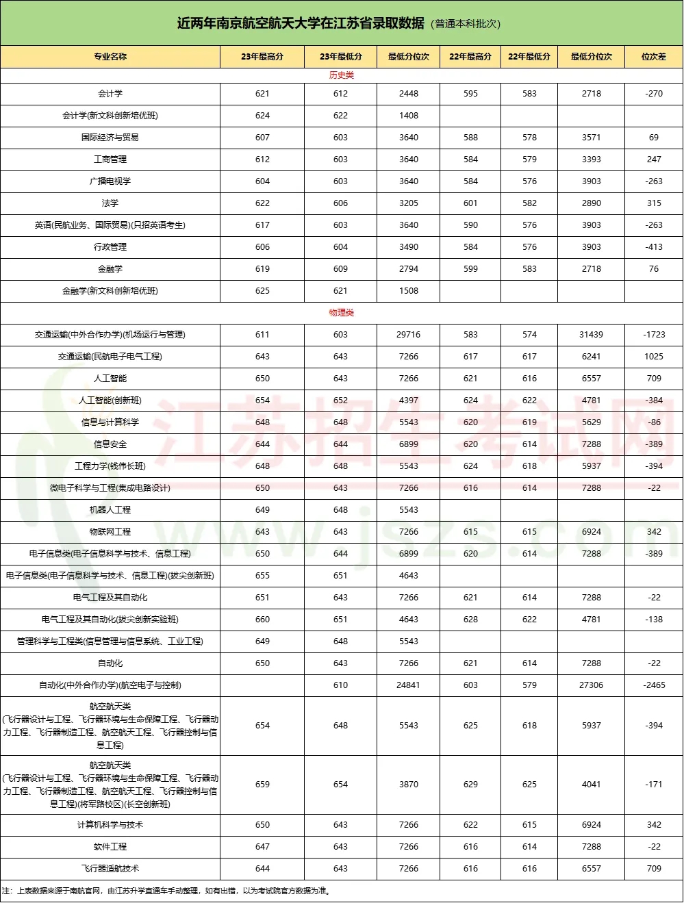 南京航空航天大學(xué)2023年江蘇各專業(yè)錄取分出爐！.webp.jpg