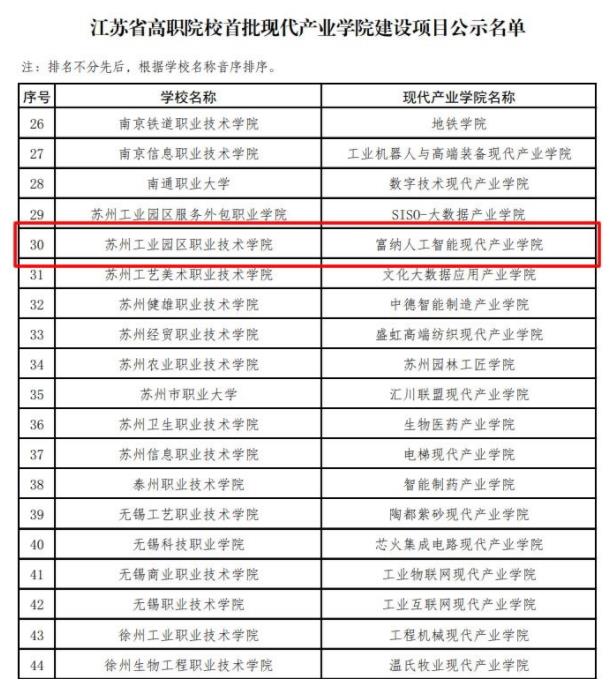 富納人工智能現(xiàn)代產(chǎn)業(yè)學院入選江蘇高職院校首批現(xiàn)代產(chǎn)業(yè)學院.jpg