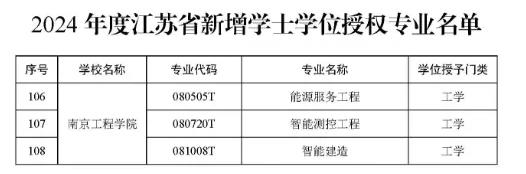 南京工程學(xué)院新增3個本科學(xué)士學(xué)位授予專業(yè)2.jpg