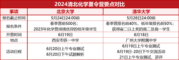 北大、清華發(fā)布化學(xué)夏令營(yíng)報(bào)名通知_副本.png