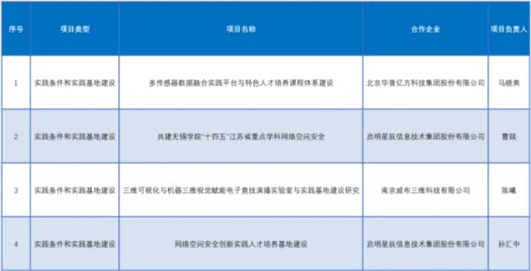 產(chǎn)學(xué)合作協(xié)同育人！無錫學(xué)院11個項目獲批！4.jpg