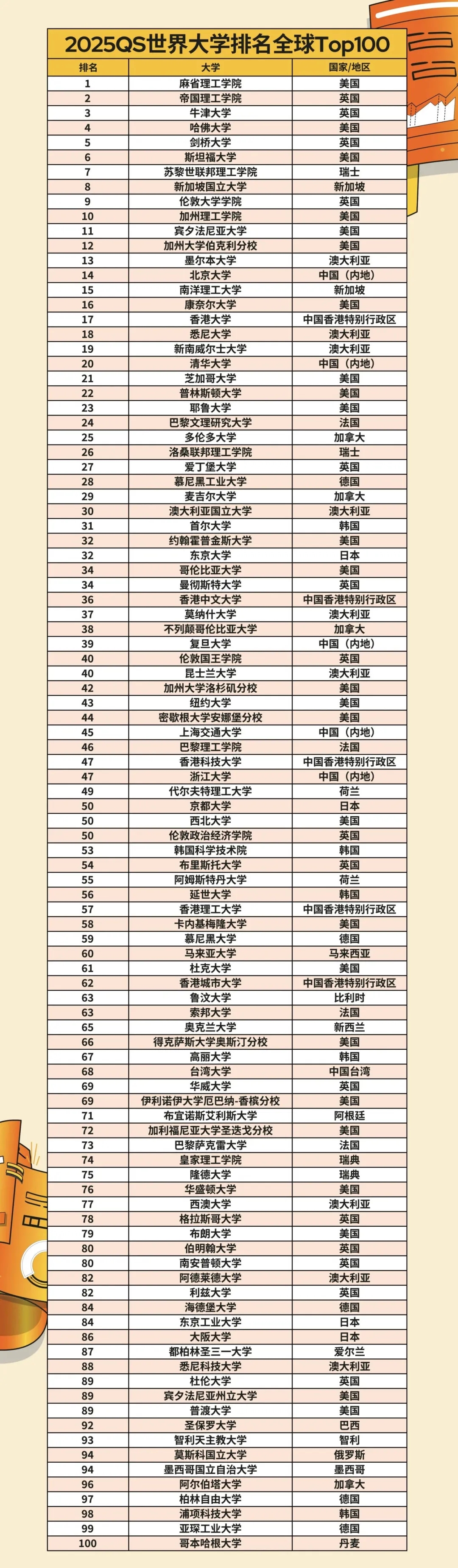 2025QS世界大學(xué)排名發(fā)布！中國71所高校上榜！2.webp.jpg