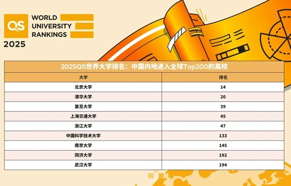 2025QS世界大學(xué)排名發(fā)布！中國71所高校上榜！3.webp_副本.jpg